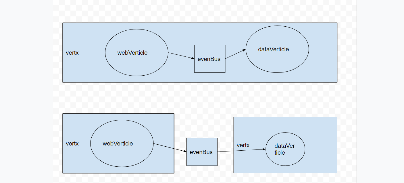 eventBus