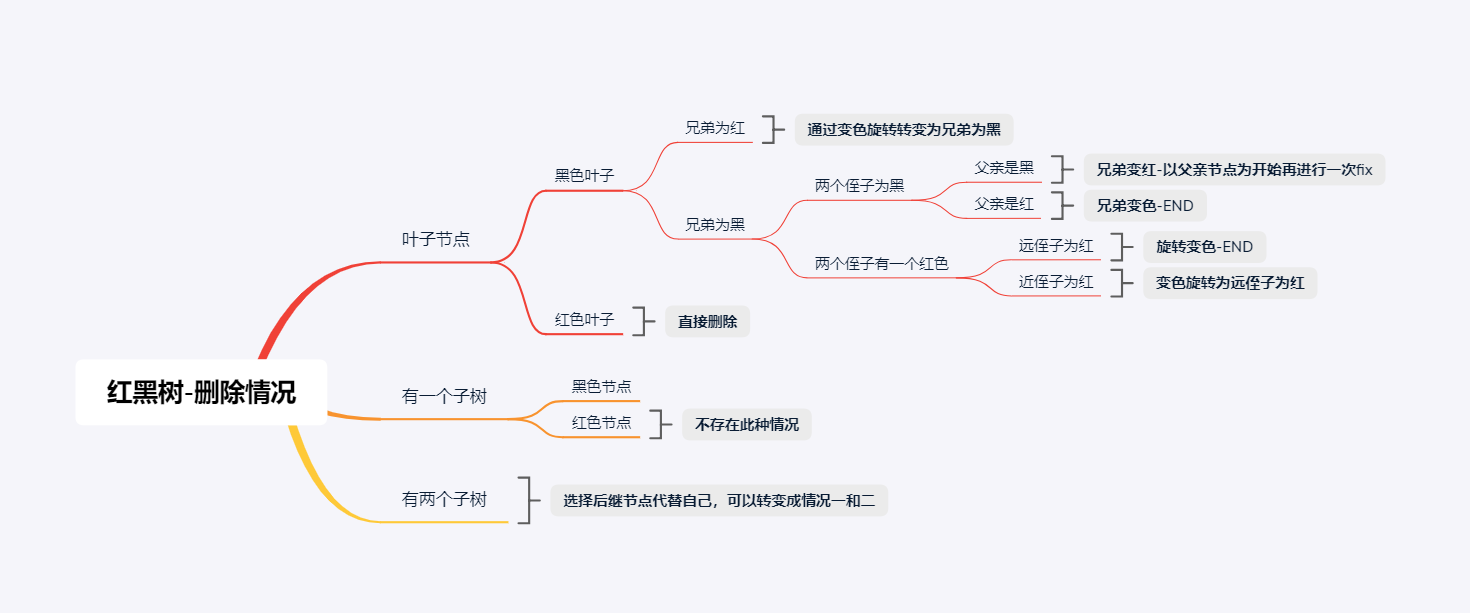 删除情况